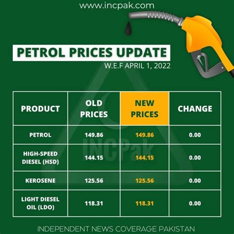 Here in this article, we will discuss the Petrol price in Pakistan Today – 1 Nov 2023 and will update it on a daily basis. Economy Petrol Price Board. Product: PKR/Litre: Petrol: 283.38: High Speed Diesel (HSD) 303.18: Tags: 1 Nov 2023 latest Pakistan petrol price Petrol Price in Pakistan. News Publishing Related Posts. …